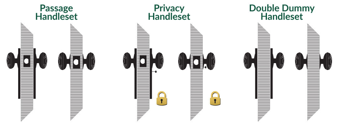 Lockset Functions Hardware Function Types